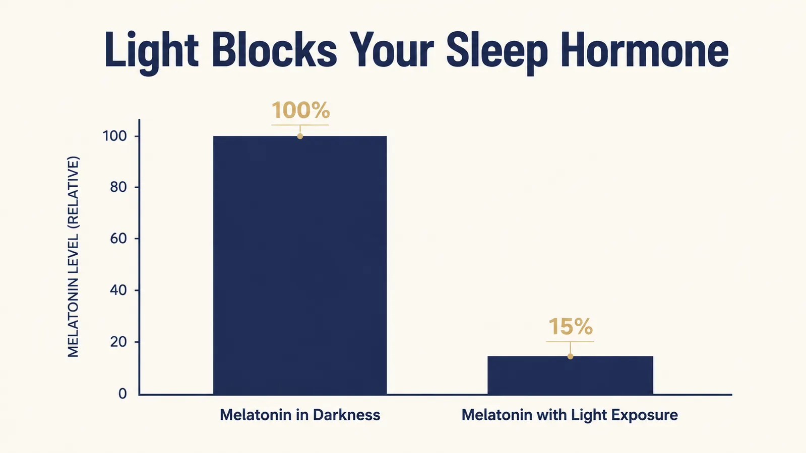 Simple diagram showing melatonin rising in darkness versus being suppressed by light at night