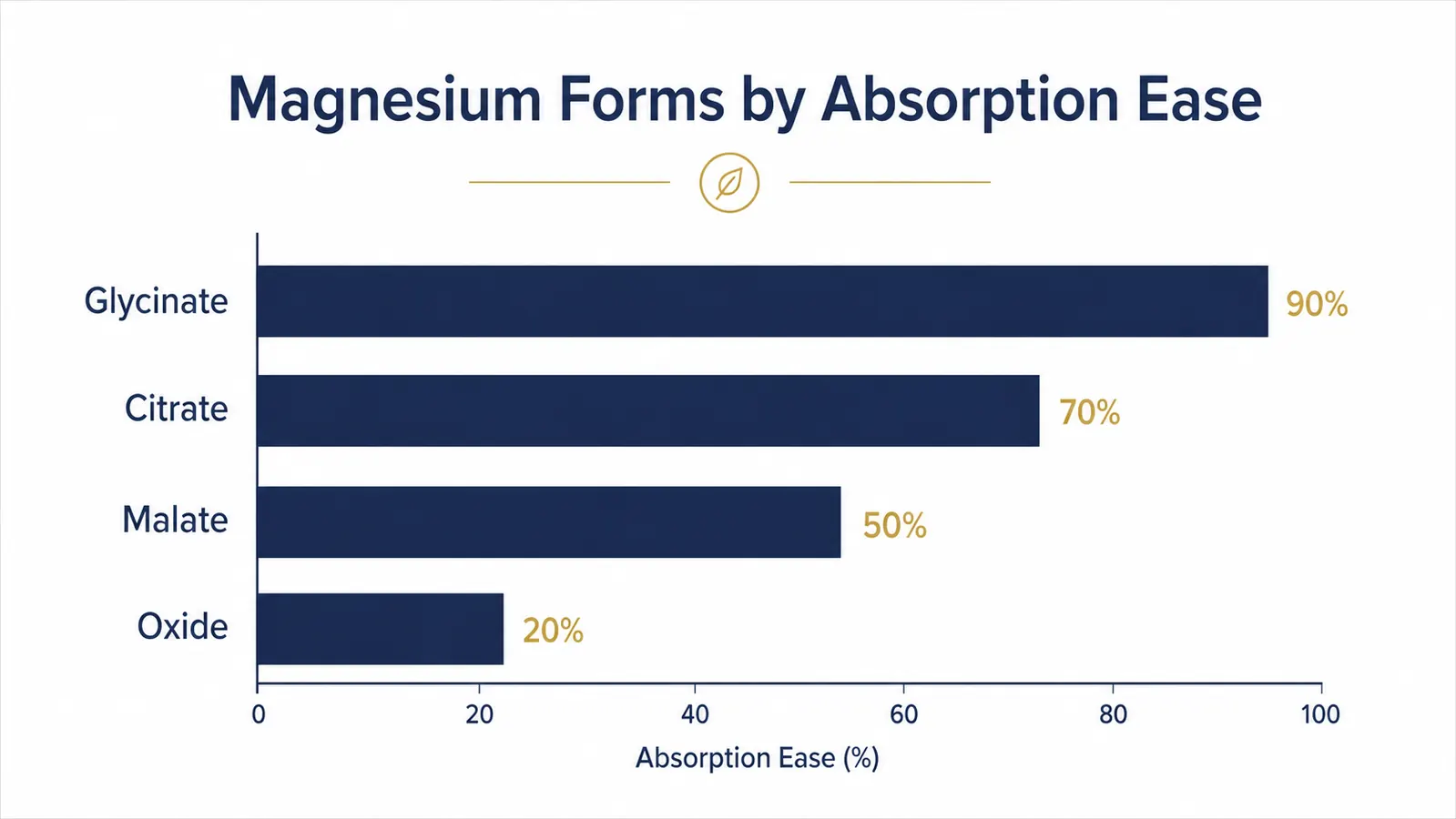 Simple bar chart comparing magnesium forms by absorption rate: glycinate highest, oxide lowest