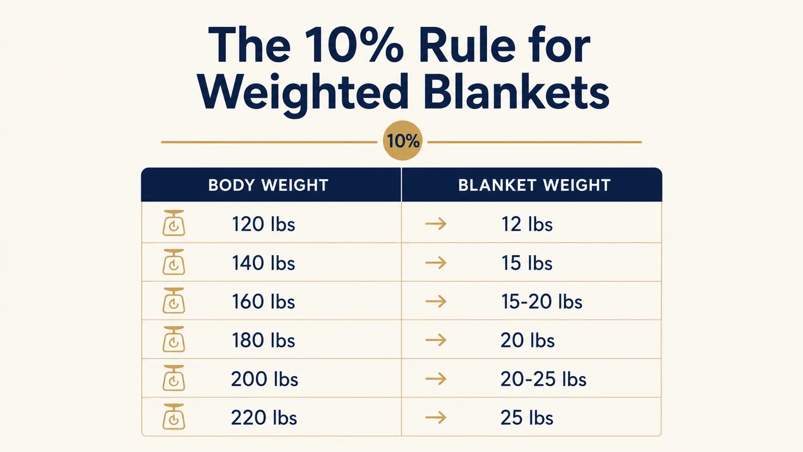 Simple chart showing the 10 percent body weight rule for choosing weighted blanket weight