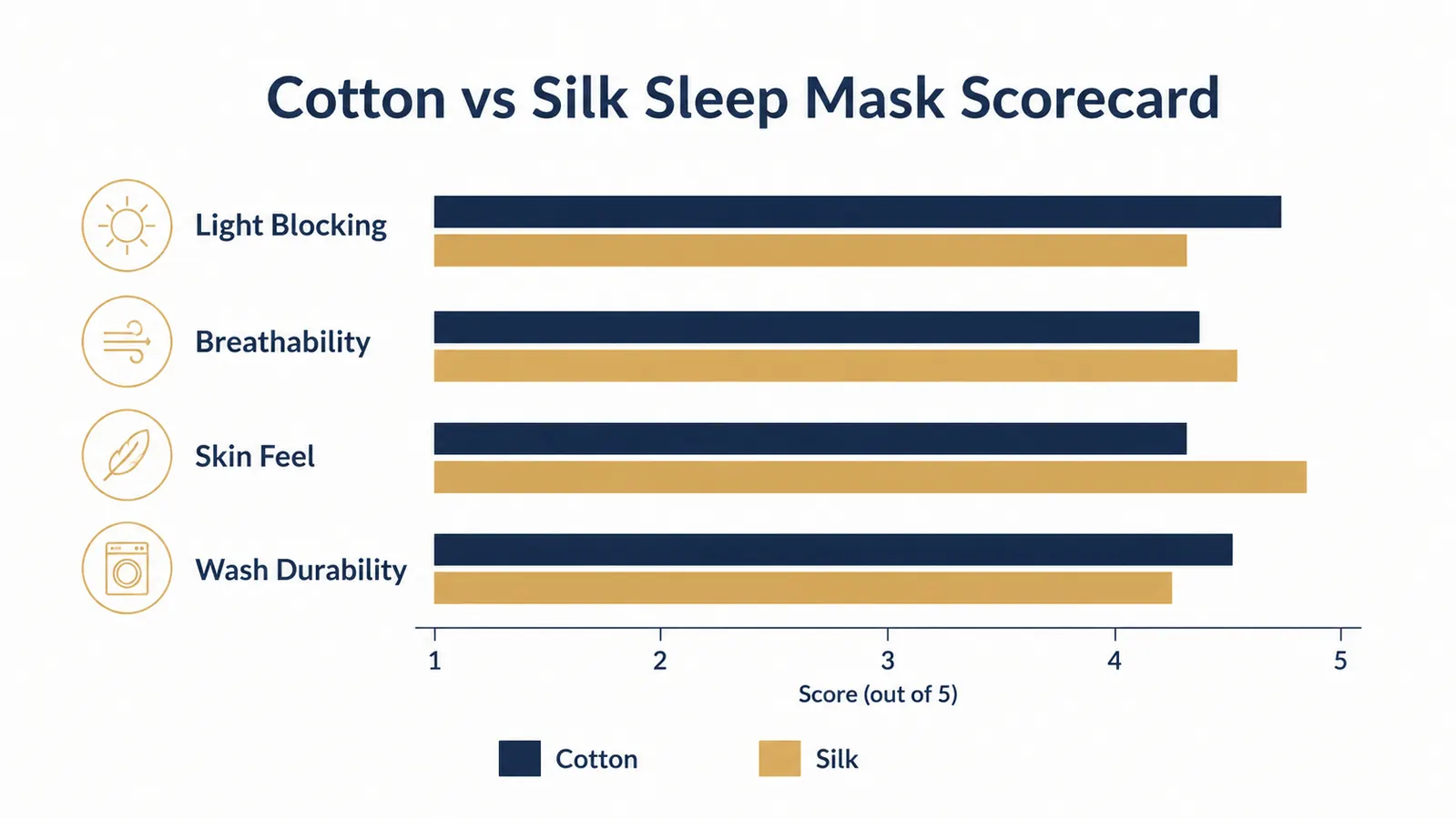 Chart comparing light-blocking scores, breathability ratings, and durability of cotton vs silk sleep masks