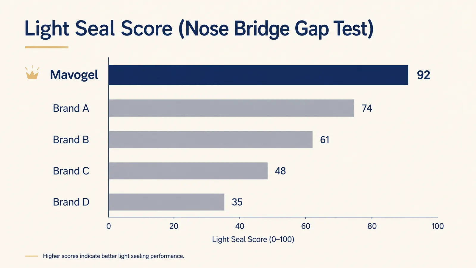 Simple bar chart comparing total light blocked at nose gap for five popular sleep masks, Mavogel rated highest