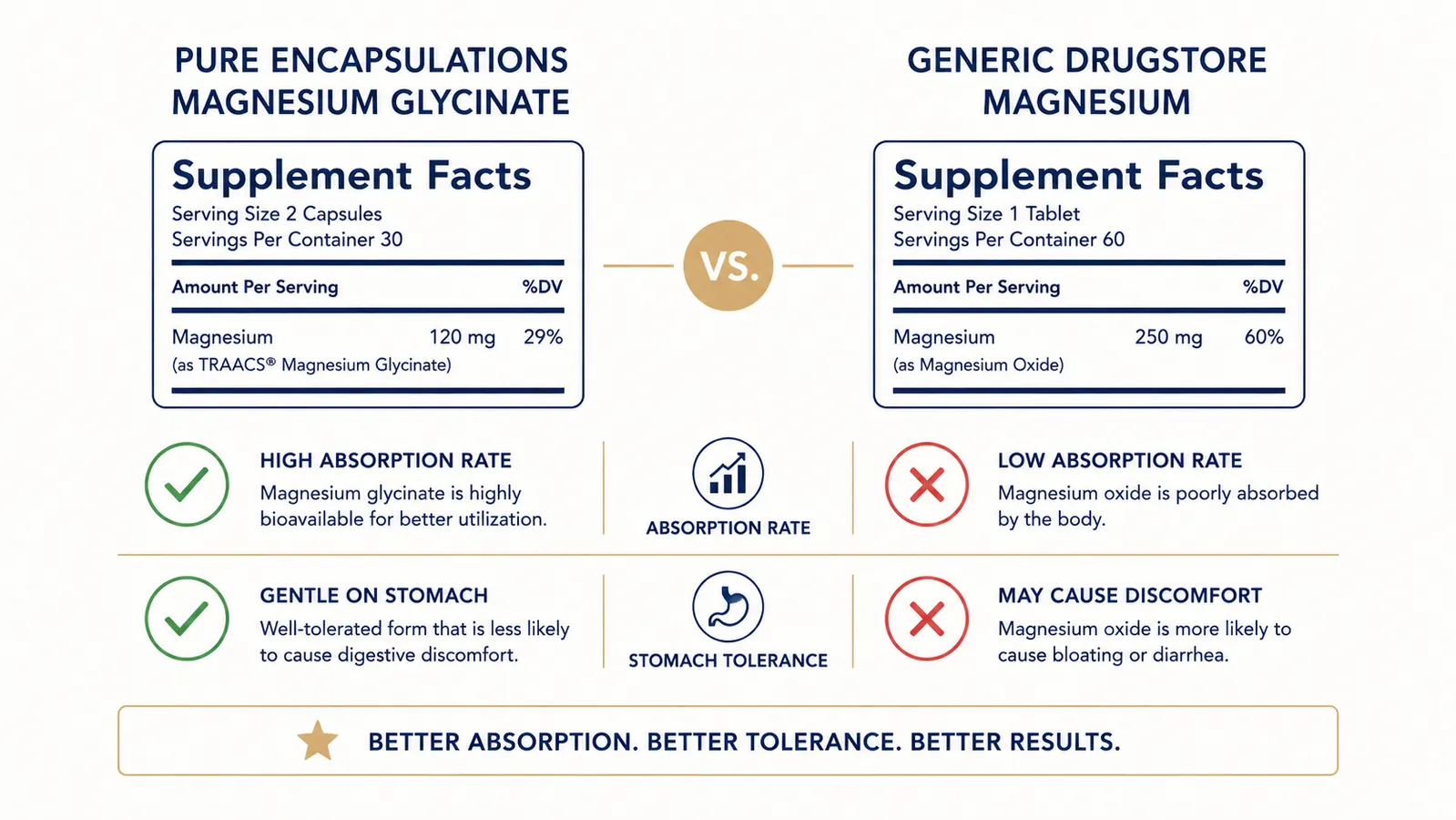 Side-by-side ingredient label comparison chart showing Pure Encapsulations versus a typical drugstore magnesium oxide supplement, highlighting form and dose differences