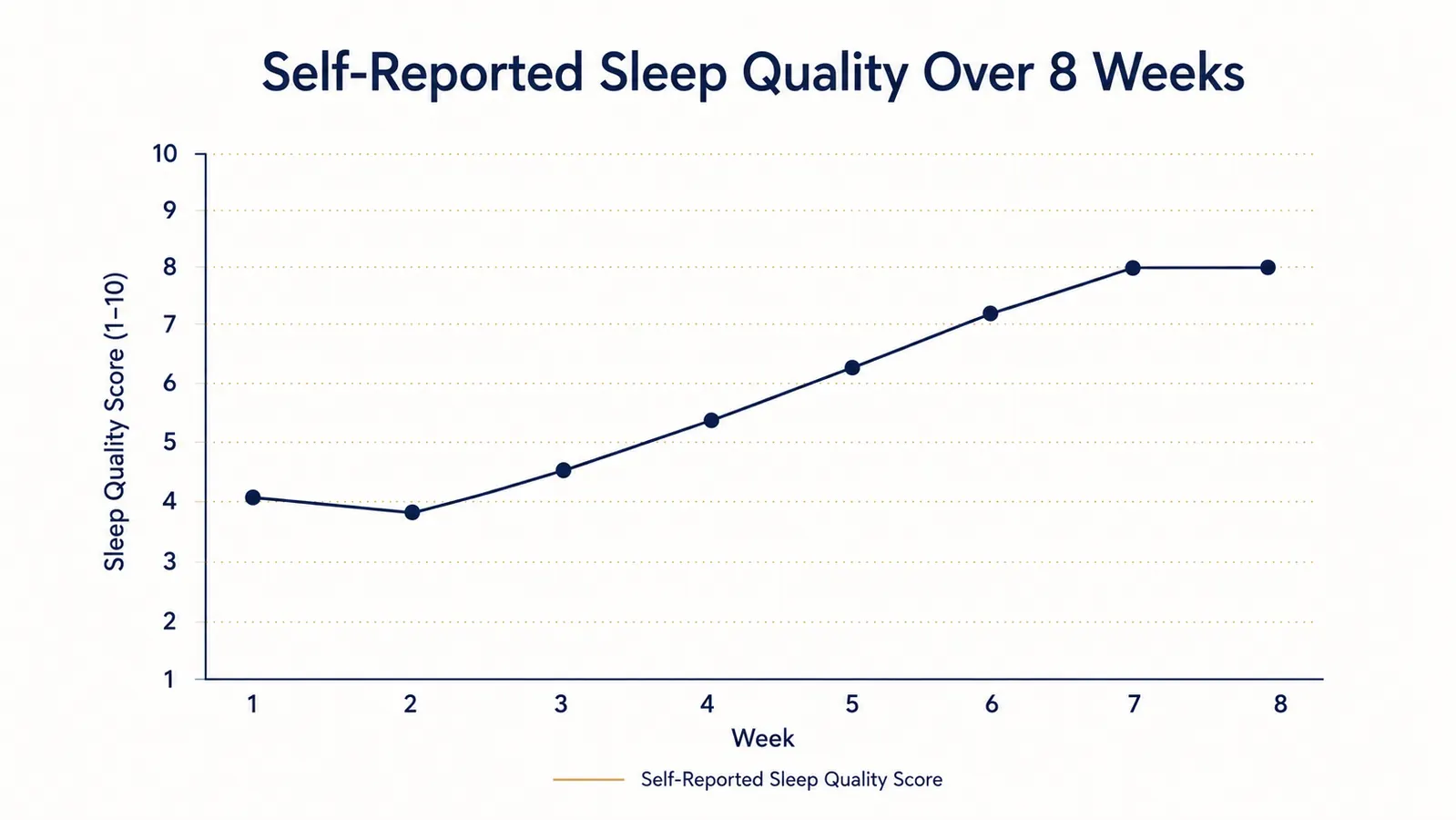 Line chart tracking subjective sleep quality scores over eight weeks, showing gradual improvement starting around week three