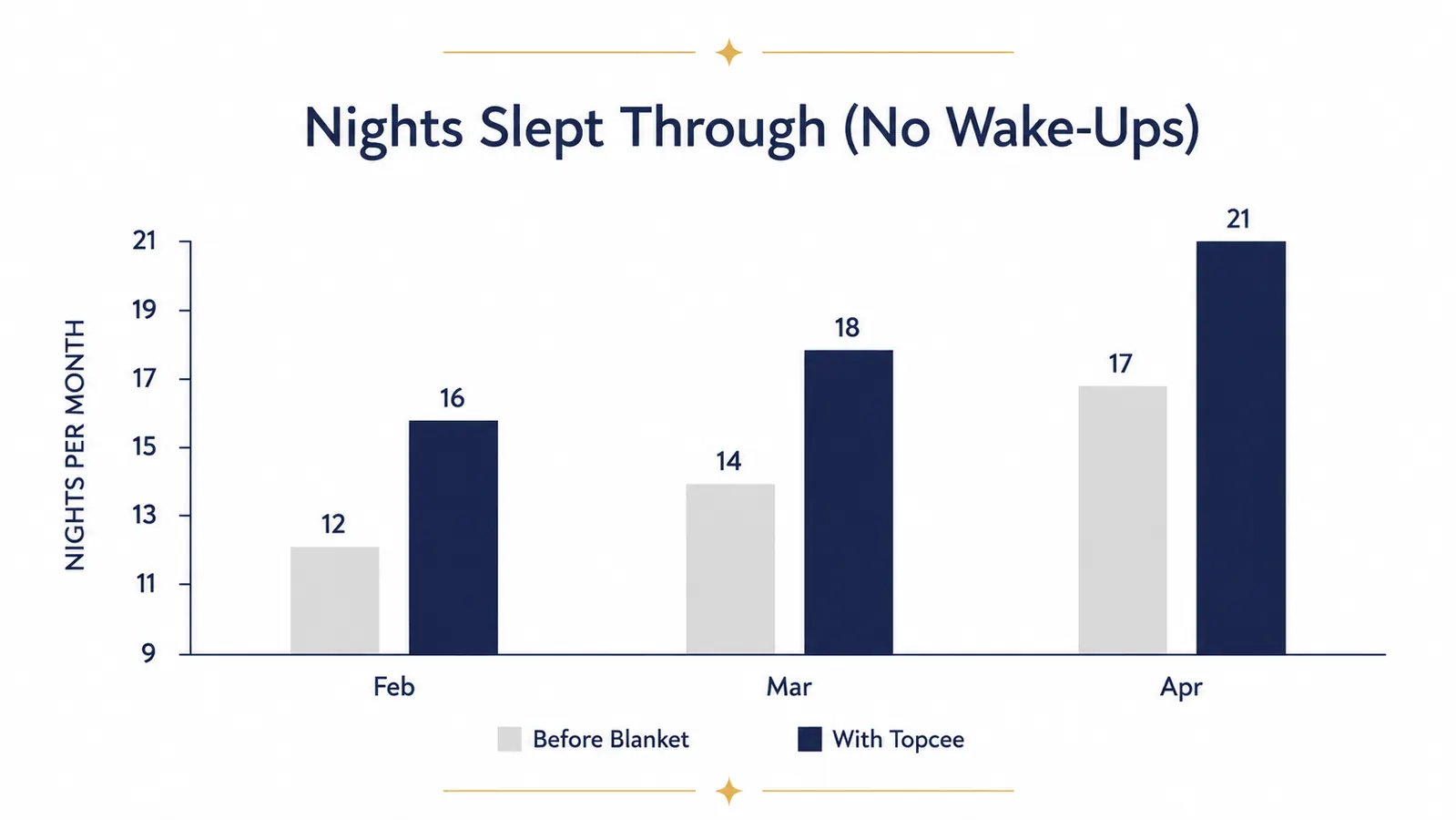 Bar chart showing nights slept through the whole night before and after using a weighted blanket over twelve weeks